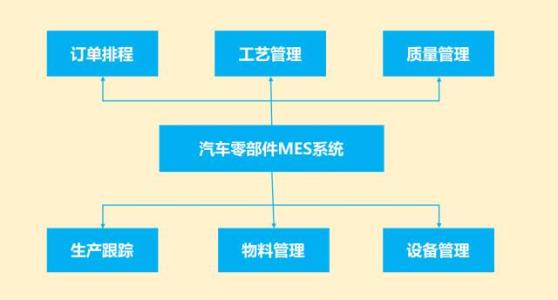 零部件MES功能