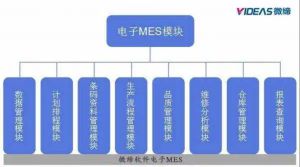 電子MES系統(tǒng)功能及電子MES實施效益