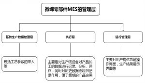 微締零部件MES：優化零部件制造管理過程